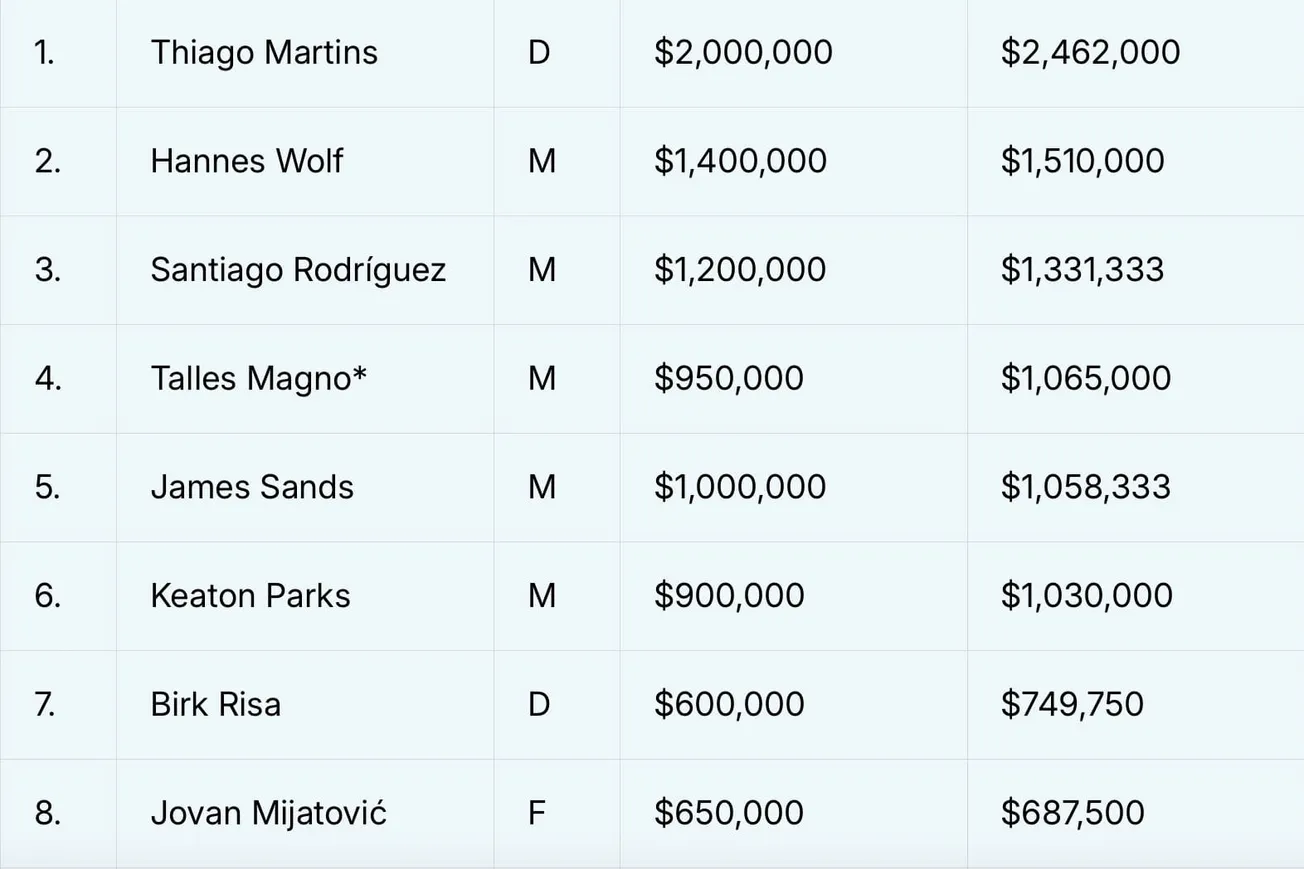 2024 MLS Player Salaries: Fall update