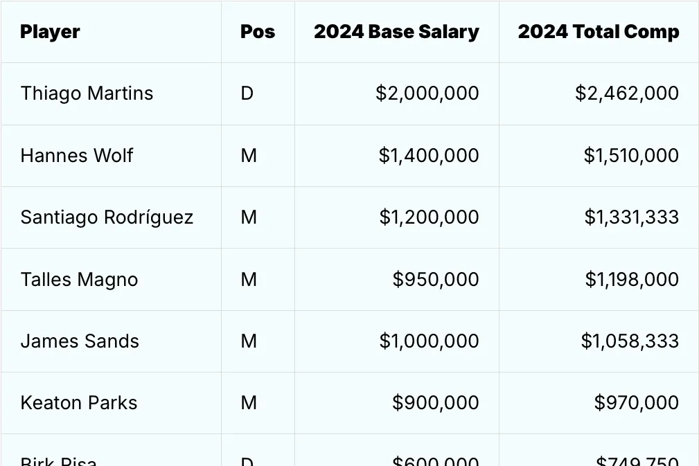 2024 MLS player salaries revealed: 7 Takeaways